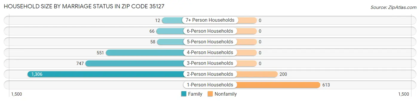 Household Size by Marriage Status in Zip Code 35127