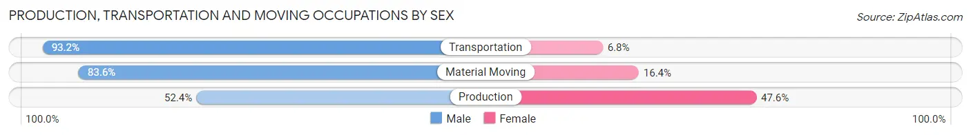 Production, Transportation and Moving Occupations by Sex in Zip Code 35127