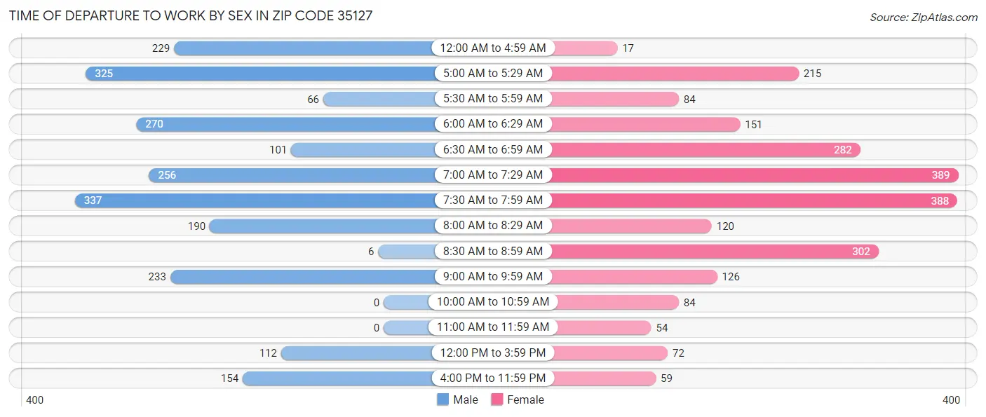 Time of Departure to Work by Sex in Zip Code 35127