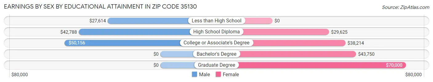 Earnings by Sex by Educational Attainment in Zip Code 35130