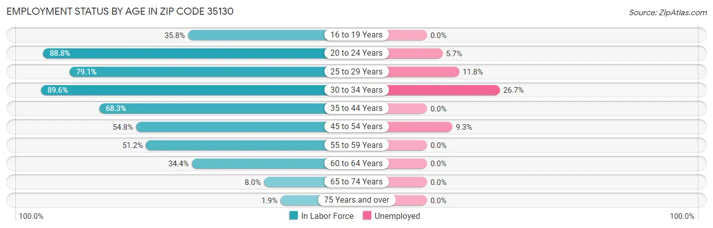 Employment Status by Age in Zip Code 35130