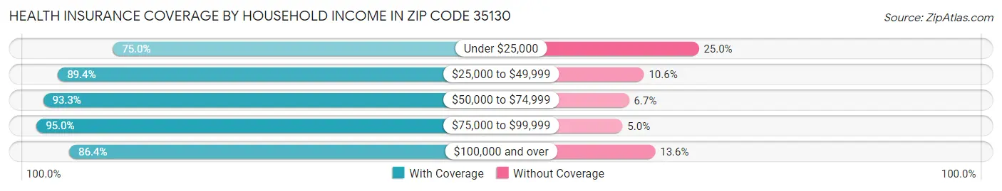 Health Insurance Coverage by Household Income in Zip Code 35130