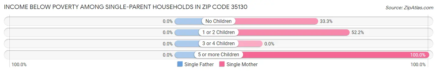 Income Below Poverty Among Single-Parent Households in Zip Code 35130