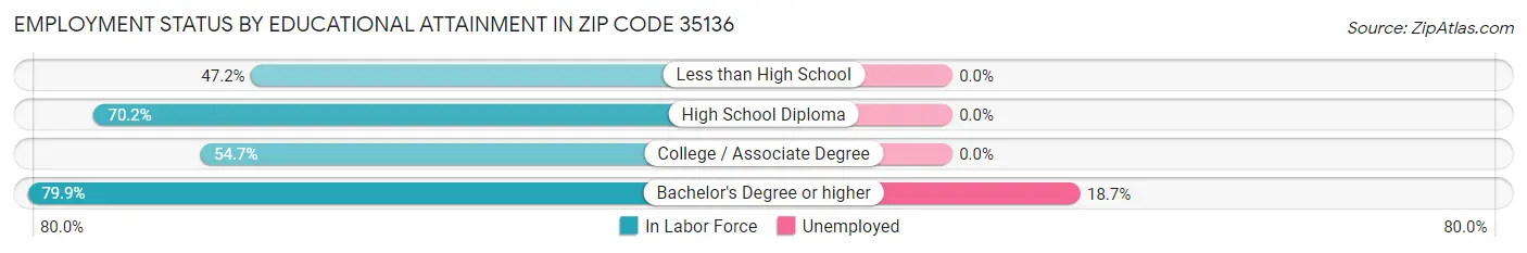 Employment Status by Educational Attainment in Zip Code 35136