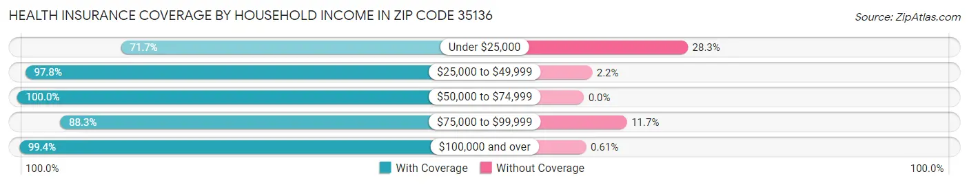 Health Insurance Coverage by Household Income in Zip Code 35136