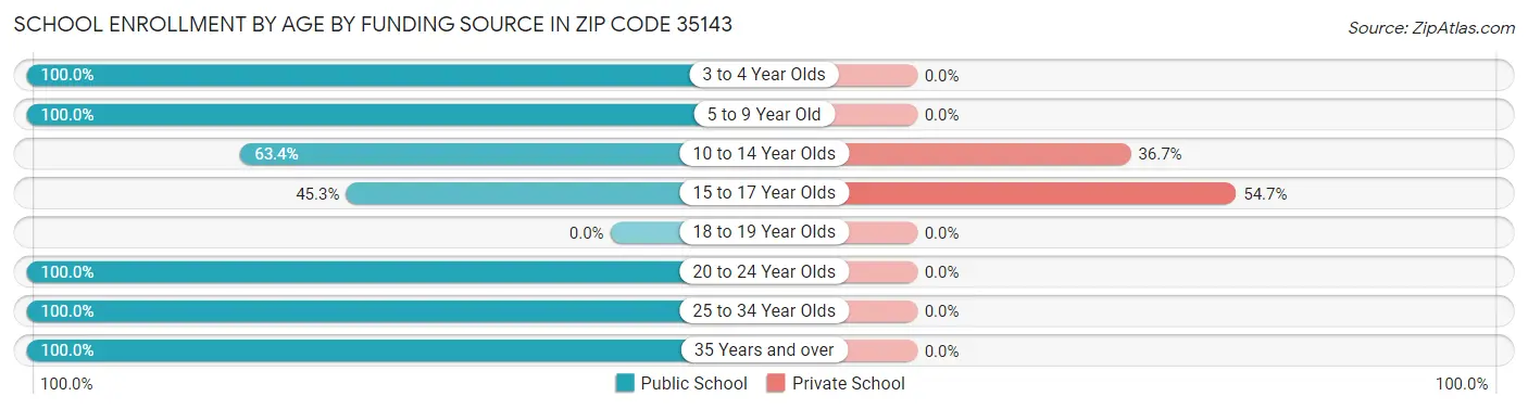 School Enrollment by Age by Funding Source in Zip Code 35143