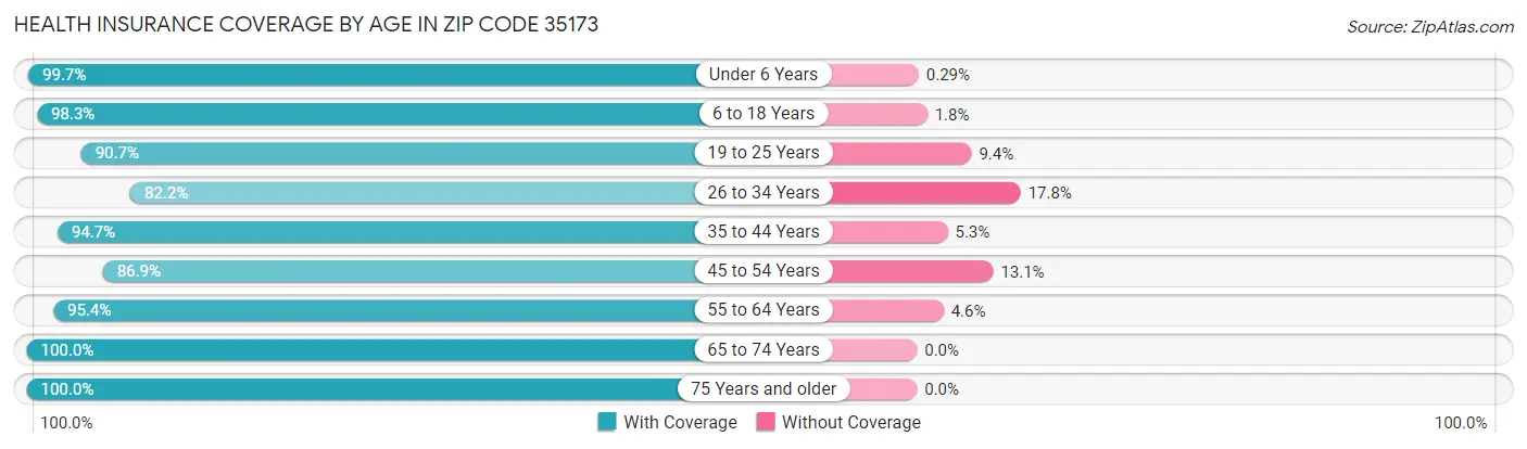 Health Insurance Coverage by Age in Zip Code 35173