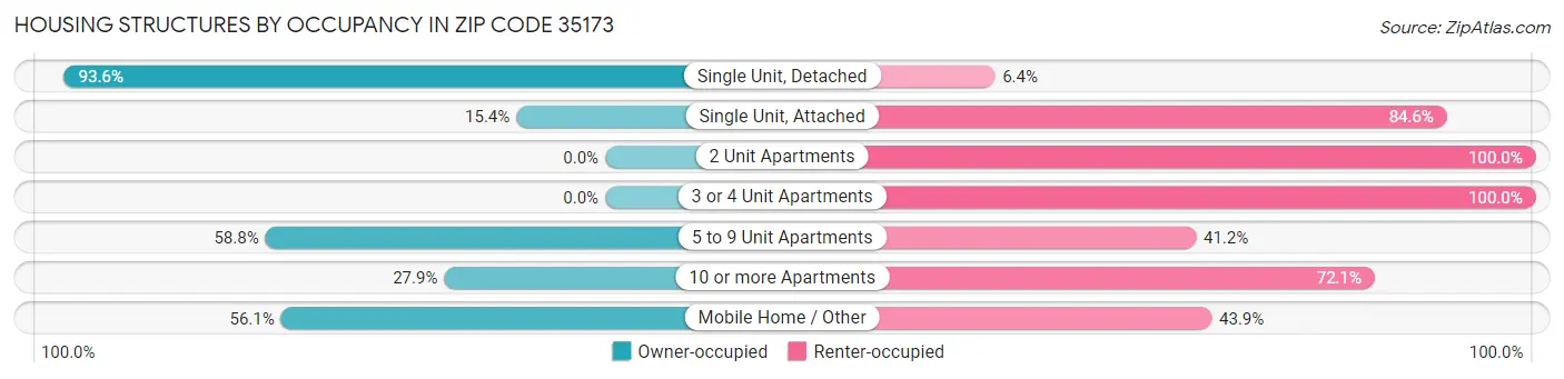 Housing Structures by Occupancy in Zip Code 35173