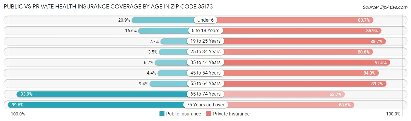 Public vs Private Health Insurance Coverage by Age in Zip Code 35173