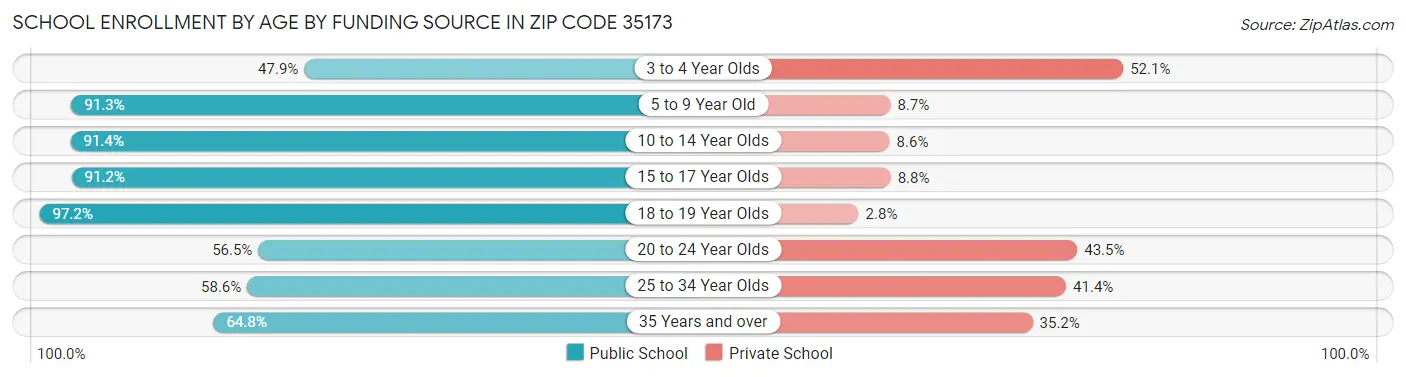 School Enrollment by Age by Funding Source in Zip Code 35173
