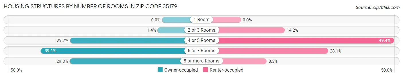 Housing Structures by Number of Rooms in Zip Code 35179