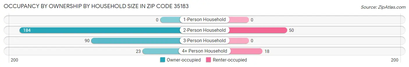 Occupancy by Ownership by Household Size in Zip Code 35183