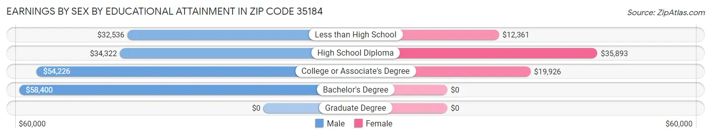 Earnings by Sex by Educational Attainment in Zip Code 35184