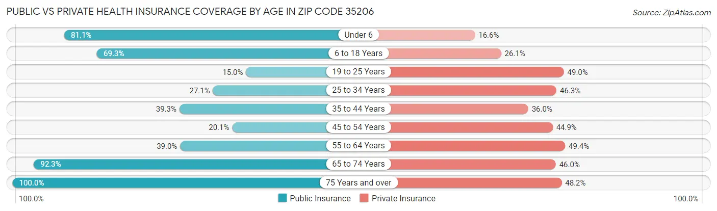 Public vs Private Health Insurance Coverage by Age in Zip Code 35206