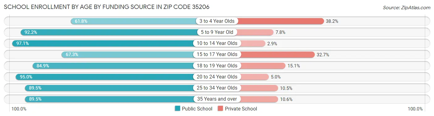 School Enrollment by Age by Funding Source in Zip Code 35206