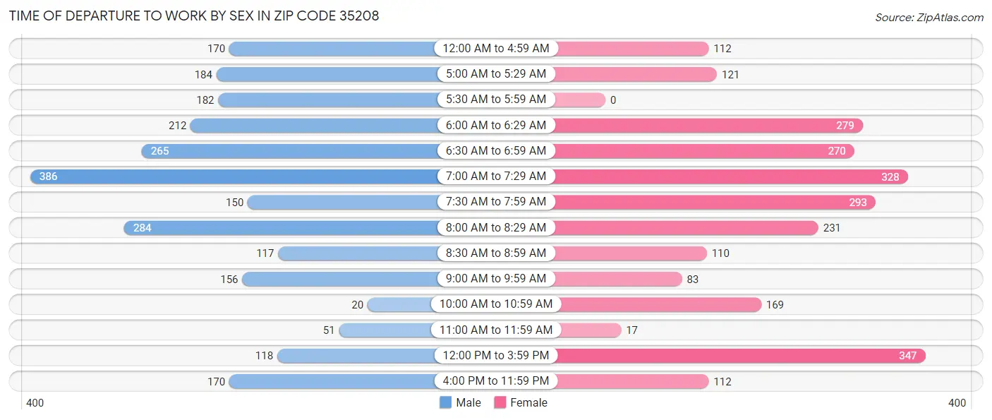Time of Departure to Work by Sex in Zip Code 35208