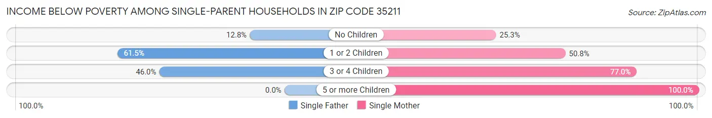 Income Below Poverty Among Single-Parent Households in Zip Code 35211