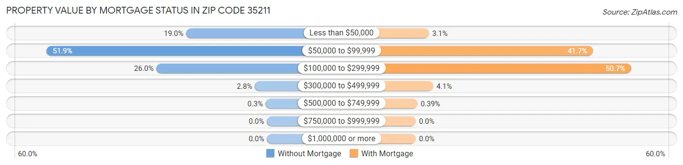 Property Value by Mortgage Status in Zip Code 35211