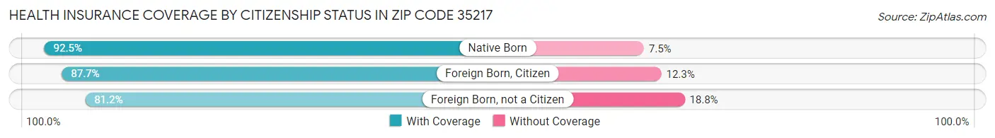 Health Insurance Coverage by Citizenship Status in Zip Code 35217