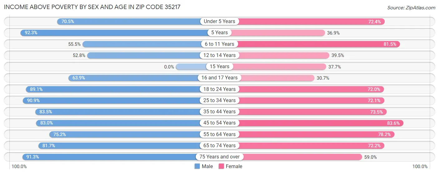 Income Above Poverty by Sex and Age in Zip Code 35217