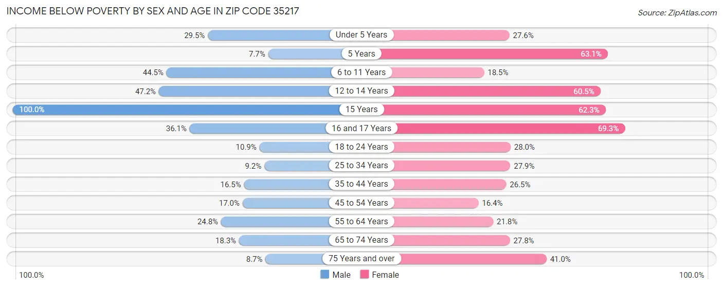 Income Below Poverty by Sex and Age in Zip Code 35217