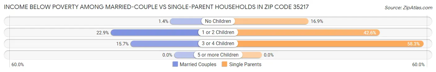Income Below Poverty Among Married-Couple vs Single-Parent Households in Zip Code 35217