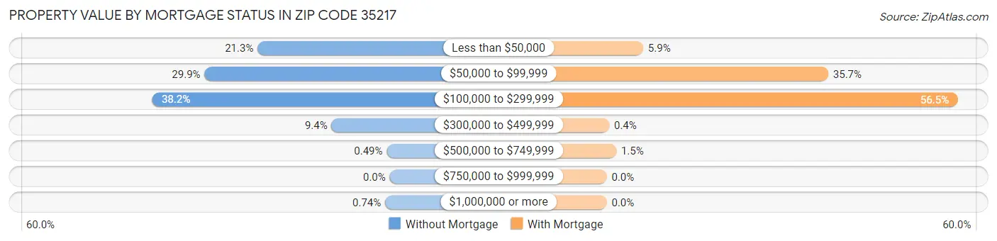 Property Value by Mortgage Status in Zip Code 35217