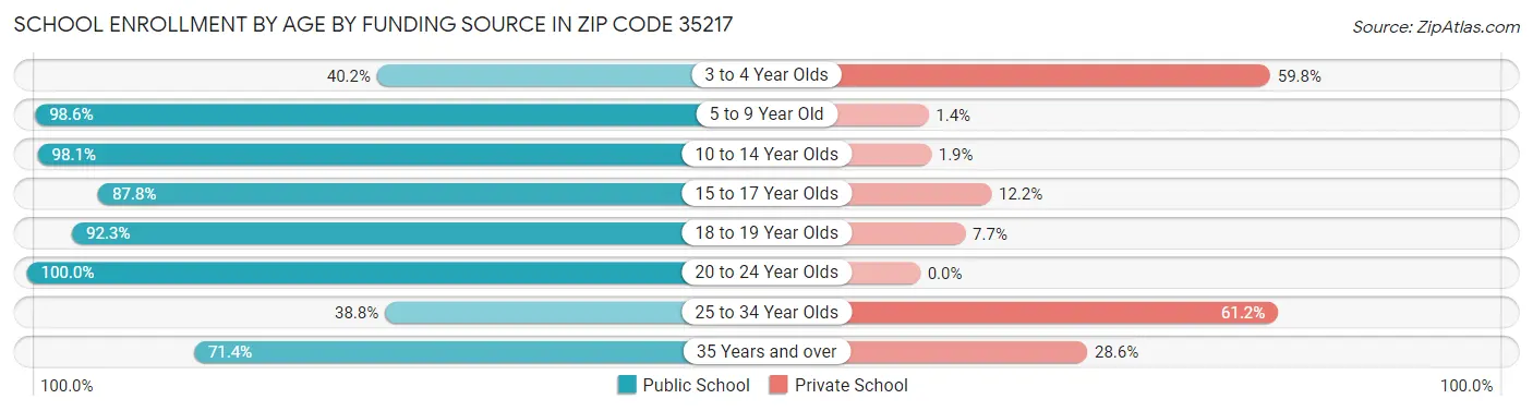 School Enrollment by Age by Funding Source in Zip Code 35217