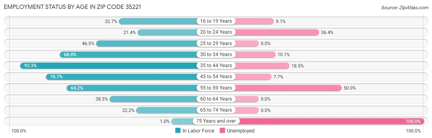 Employment Status by Age in Zip Code 35221