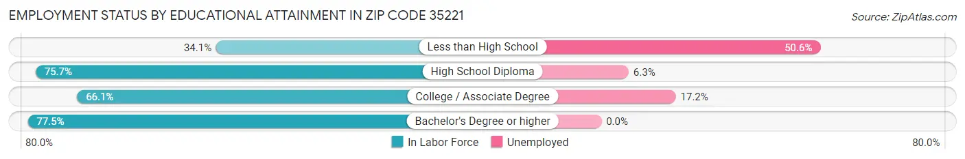 Employment Status by Educational Attainment in Zip Code 35221