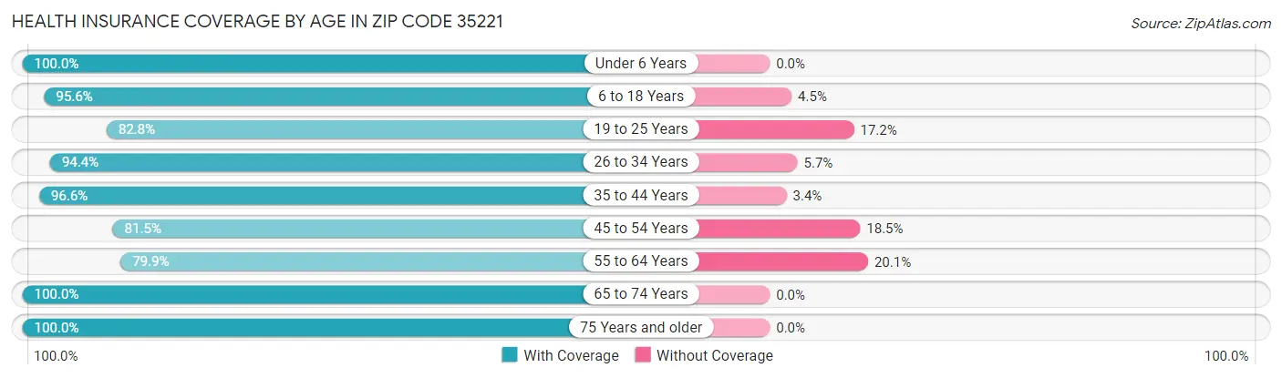 Health Insurance Coverage by Age in Zip Code 35221