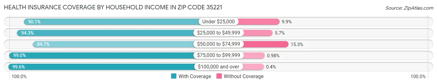 Health Insurance Coverage by Household Income in Zip Code 35221