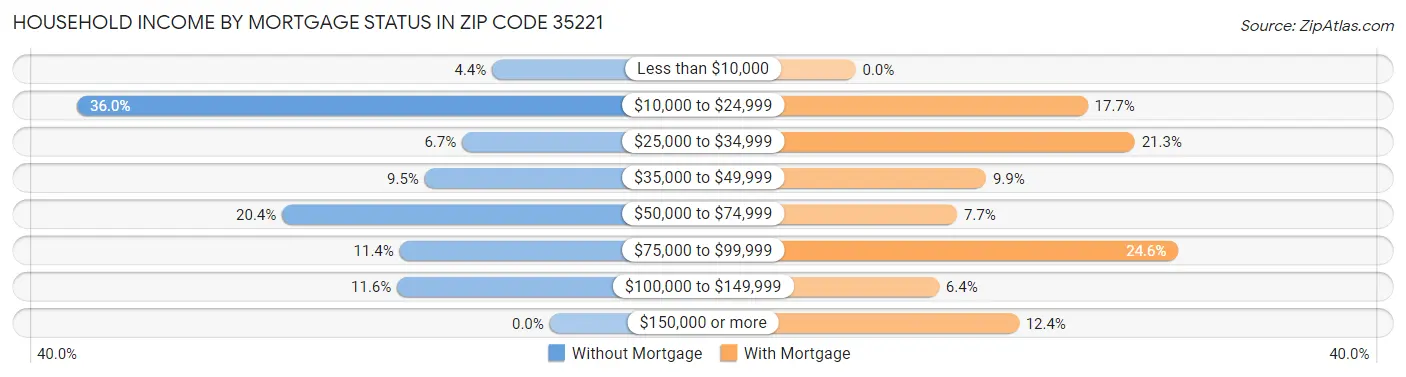 Household Income by Mortgage Status in Zip Code 35221