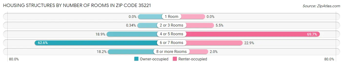 Housing Structures by Number of Rooms in Zip Code 35221