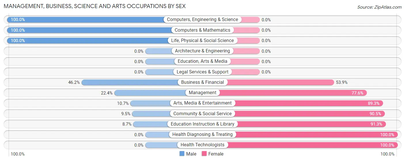 Management, Business, Science and Arts Occupations by Sex in Zip Code 35221