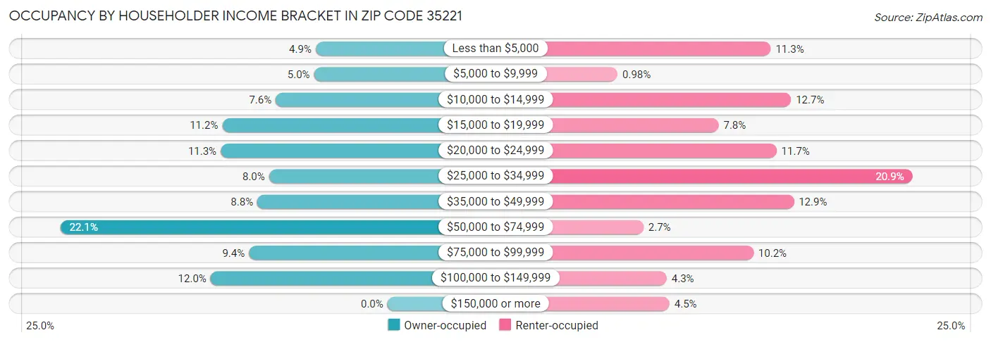 Occupancy by Householder Income Bracket in Zip Code 35221