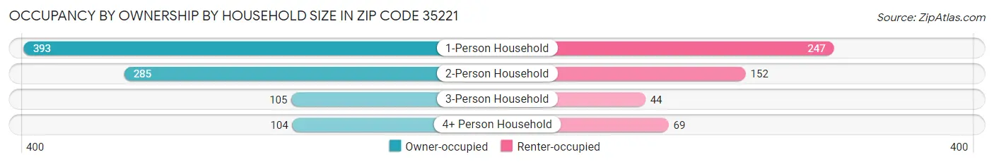 Occupancy by Ownership by Household Size in Zip Code 35221