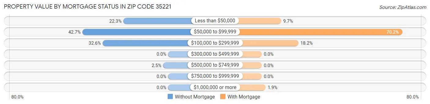 Property Value by Mortgage Status in Zip Code 35221