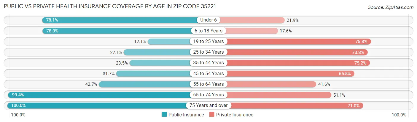 Public vs Private Health Insurance Coverage by Age in Zip Code 35221