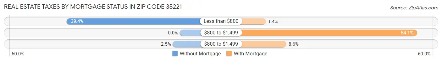 Real Estate Taxes by Mortgage Status in Zip Code 35221