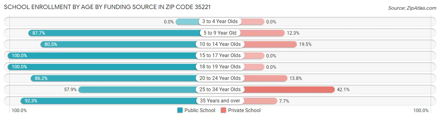 School Enrollment by Age by Funding Source in Zip Code 35221