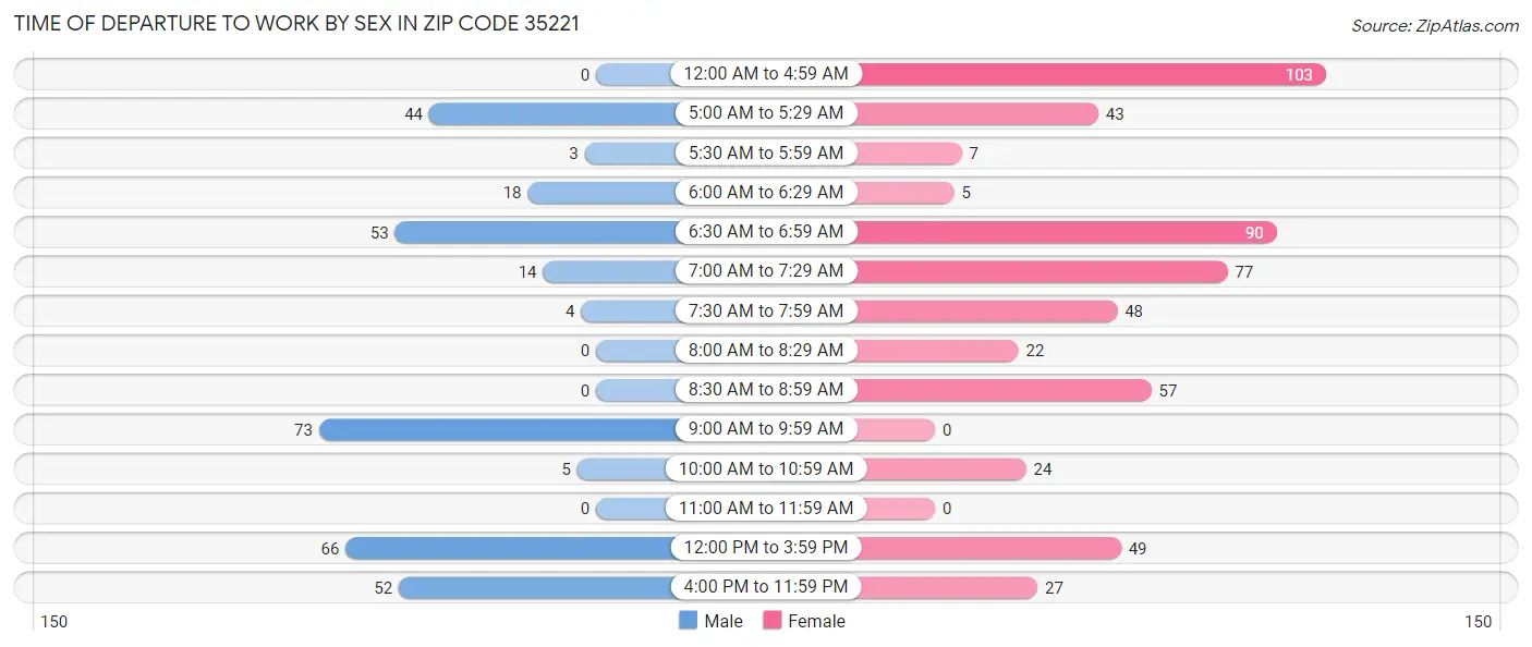 Time of Departure to Work by Sex in Zip Code 35221