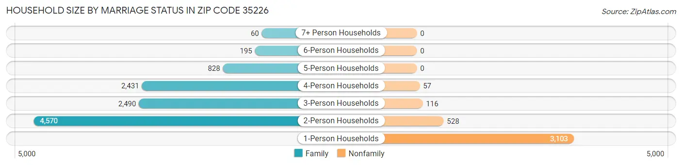 Household Size by Marriage Status in Zip Code 35226