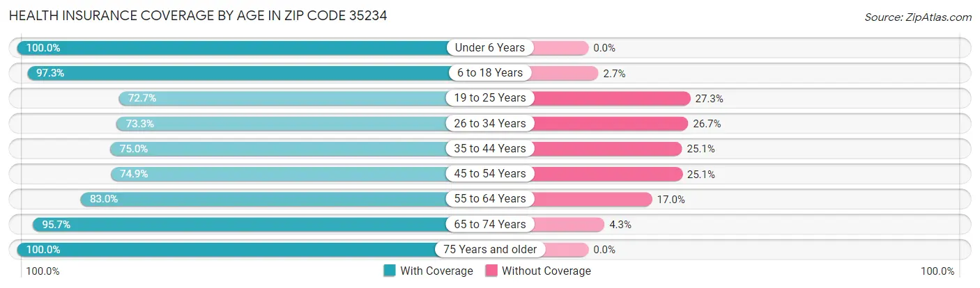 Health Insurance Coverage by Age in Zip Code 35234