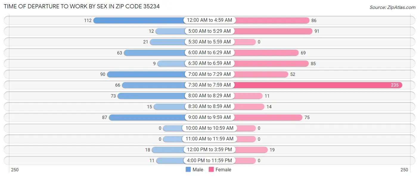Time of Departure to Work by Sex in Zip Code 35234