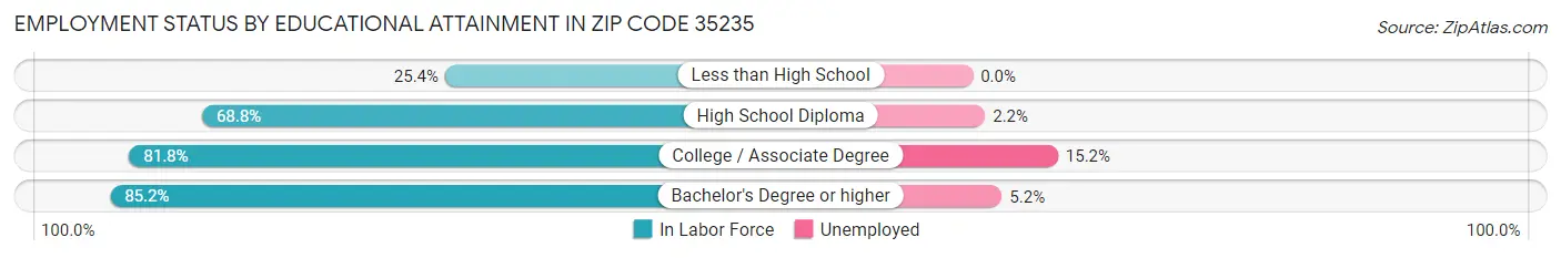 Employment Status by Educational Attainment in Zip Code 35235