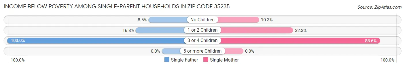 Income Below Poverty Among Single-Parent Households in Zip Code 35235