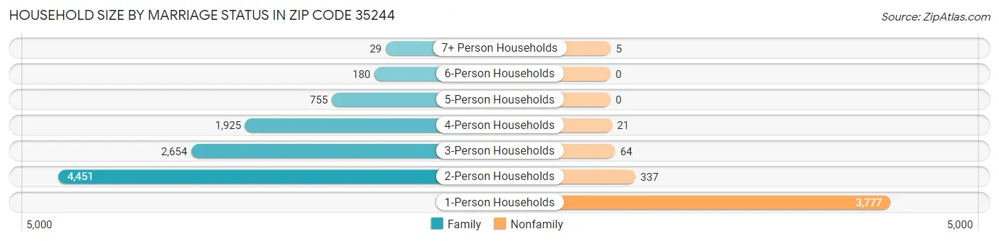 Household Size by Marriage Status in Zip Code 35244