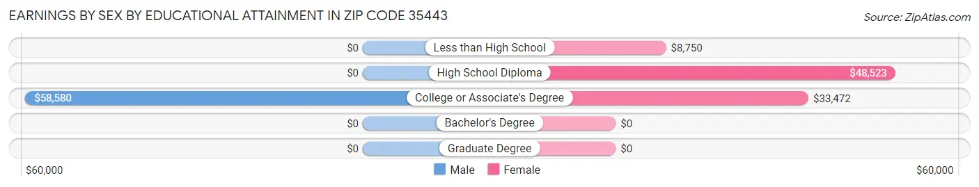 Earnings by Sex by Educational Attainment in Zip Code 35443