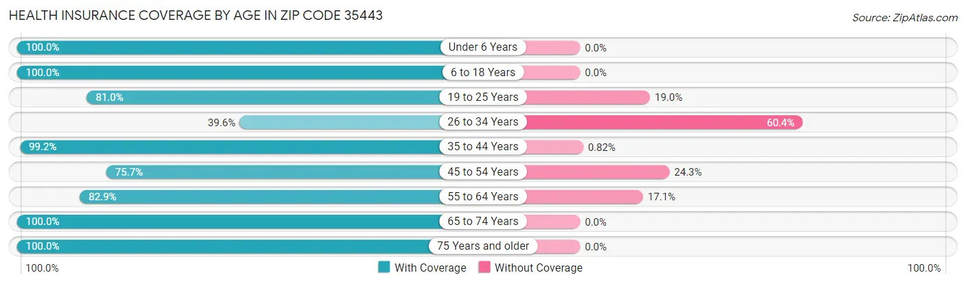 Health Insurance Coverage by Age in Zip Code 35443